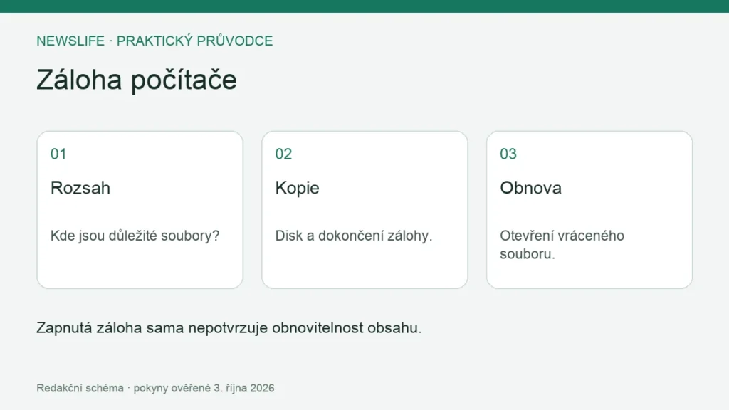 Záloha počítače: Rozsah – Kde jsou důležité soubory?; Kopie – Disk a dokončení zálohy.; Obnova – Otevření vráceného souboru.