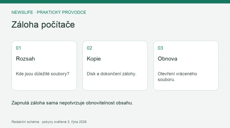 Záloha počítače: Rozsah – Kde jsou důležité soubory?; Kopie – Disk a dokončení zálohy.; Obnova – Otevření vráceného souboru.