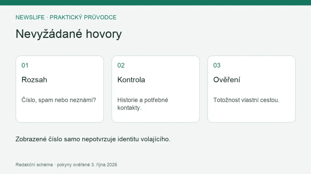 Nevyžádané hovory: Rozsah – Číslo, spam nebo neznámí?; Kontrola – Historie a potřebné kontakty.; Ověření – Totožnost vlastní cestou.