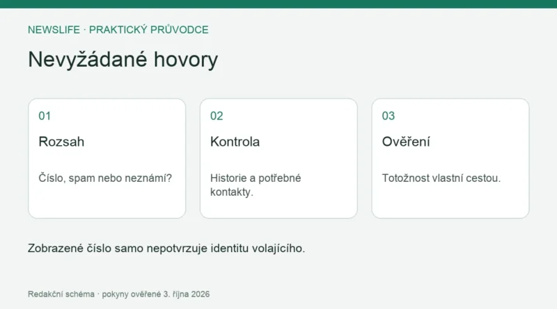 Nevyžádané hovory: Rozsah – Číslo, spam nebo neznámí?; Kontrola – Historie a potřebné kontakty.; Ověření – Totožnost vlastní cestou.