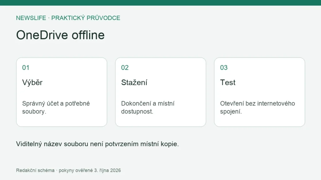 OneDrive offline: Výběr – Správný účet a potřebné soubory.; Stažení – Dokončení a místní dostupnost.; Test – Otevření bez internetového spojení.