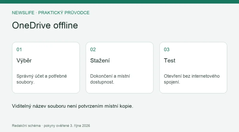 OneDrive offline: Výběr – Správný účet a potřebné soubory.; Stažení – Dokončení a místní dostupnost.; Test – Otevření bez internetového spojení.