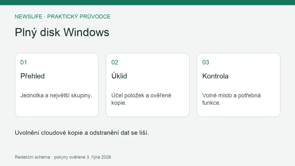 Plný disk Windows: Přehled – Jednotka a největší skupiny.; Úklid – Účel položek a ověřené kopie.; Kontrola – Volné místo a potřebná funkce.