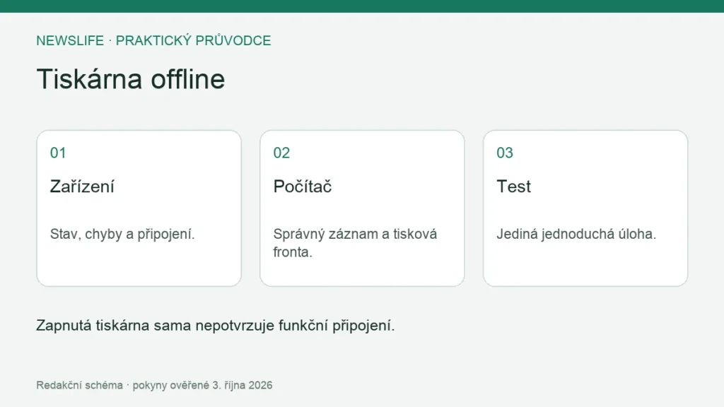 Tiskárna offline: Zařízení – Stav, chyby a připojení.; Počítač – Správný záznam a tisková fronta.; Test – Jediná jednoduchá úloha.