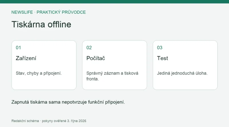 Tiskárna offline: Zařízení – Stav, chyby a připojení.; Počítač – Správný záznam a tisková fronta.; Test – Jediná jednoduchá úloha.