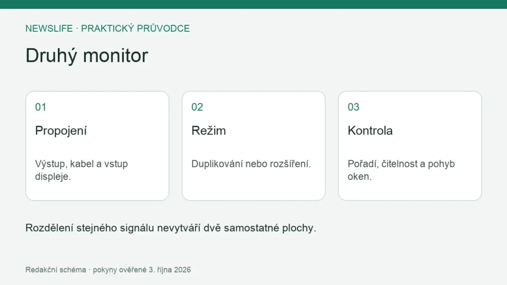 Druhý monitor: Propojení – Výstup, kabel a vstup displeje.; Režim – Duplikování nebo rozšíření.; Kontrola – Pořadí, čitelnost a pohyb oken.