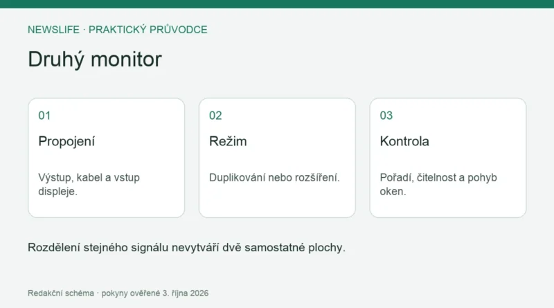 Druhý monitor: Propojení – Výstup, kabel a vstup displeje.; Režim – Duplikování nebo rozšíření.; Kontrola – Pořadí, čitelnost a pohyb oken.