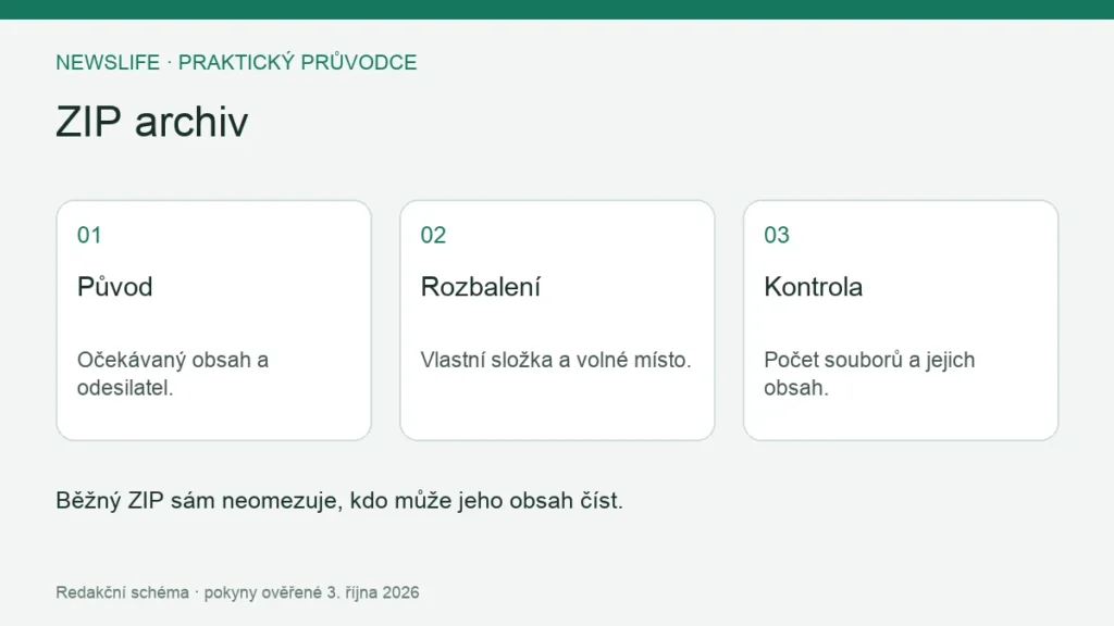 ZIP archiv: Původ – Očekávaný obsah a odesilatel.; Rozbalení – Vlastní složka a volné místo.; Kontrola – Počet souborů a jejich obsah.