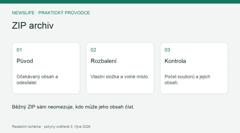 ZIP archiv: Původ – Očekávaný obsah a odesilatel.; Rozbalení – Vlastní složka a volné místo.; Kontrola – Počet souborů a jejich obsah.