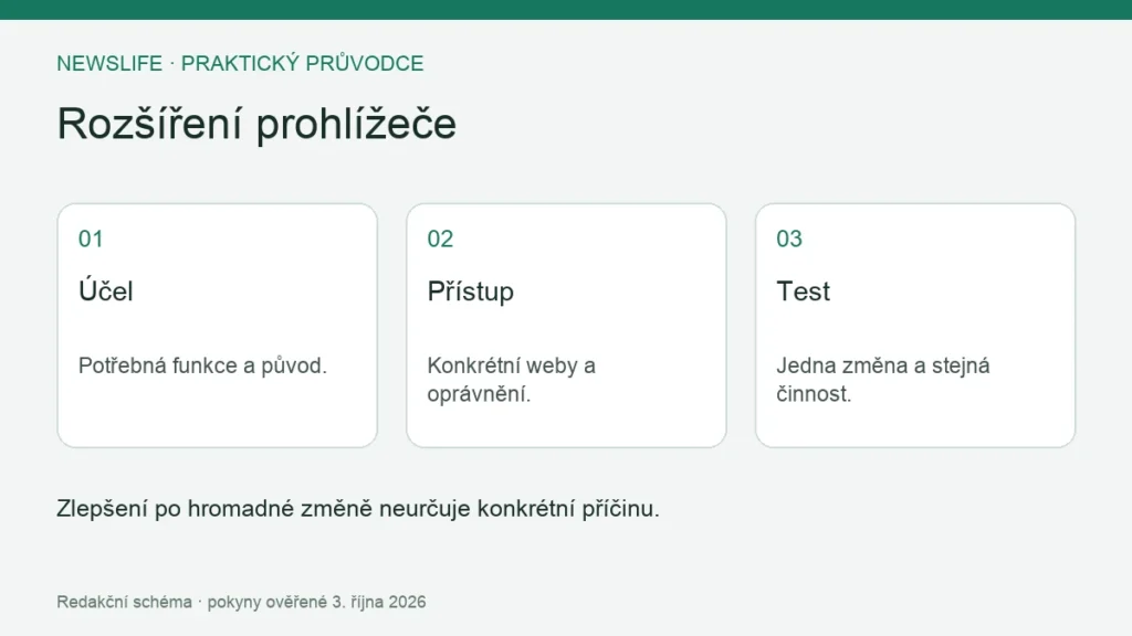 Rozšíření prohlížeče: Účel – Potřebná funkce a původ.; Přístup – Konkrétní weby a oprávnění.; Test – Jedna změna a stejná činnost.